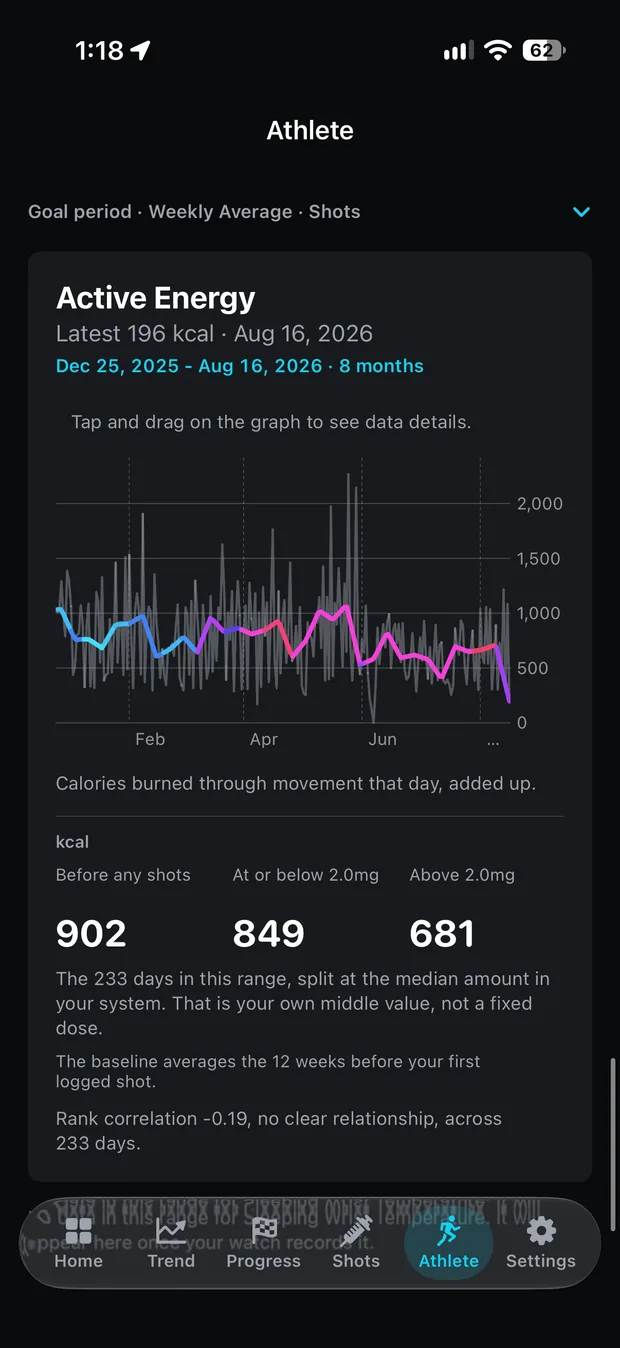 An Active Energy card: a spiky grey daily line under a smoothed dose-coloured line, split averages of 902, 849 and 681 kcal, and a rank correlation of -0.19 labelled no clear relationship