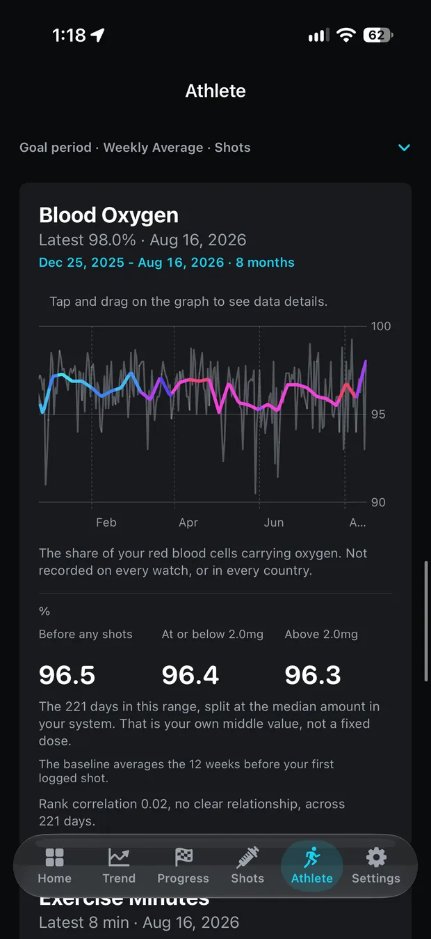A Blood Oxygen card: grey daily readings around a dose-coloured weekly line, an explainer reading Not recorded on every watch, or in every country, split averages of 96.5, 96.4 and 96.3 percent, and a rank correlation of 0.02 labelled no clear relationship