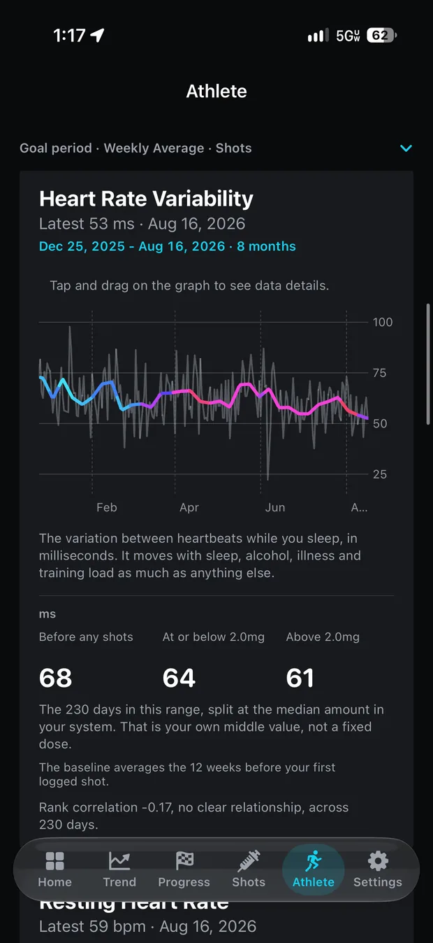 The Athlete tab showing a Heart Rate Variability card: a grey daily line with a smoothed weekly line over it, coloured from cyan through magenta by the shots in effect, above split averages of 68, 64 and 61 ms for before any shots, at or below 2.0mg, and above 2.0mg, and a rank correlation of -0.17 labelled no clear relationship