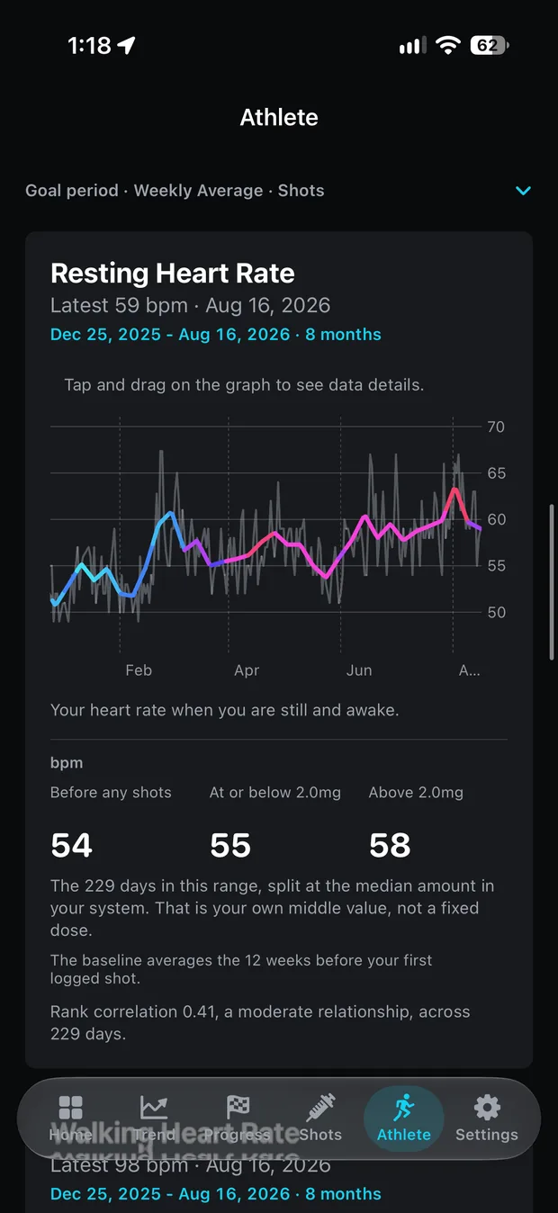 A Resting Heart Rate card: a grey daily line and a dose-coloured weekly line, split averages of 54, 55 and 58 bpm, and a rank correlation of 0.41 labelled a moderate relationship across 229 days
