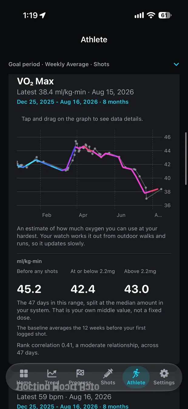 A VO₂ Max card with sparse grey readings joined by a smoothed line coloured by shots, split averages of 45.2, 42.4 and 43.0 ml/kg·min with the split at 2.2mg, and a rank correlation of 0.41 labelled a moderate relationship across 47 days