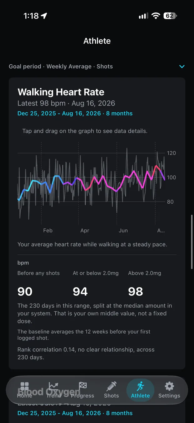 A Walking Heart Rate card over an eight-month range: a jagged grey daily line with a smoothed weekly line over it coloured from cyan through magenta by the shots in effect, split averages of 90, 94 and 98 bpm, and a rank correlation of 0.14 labelled no clear relationship