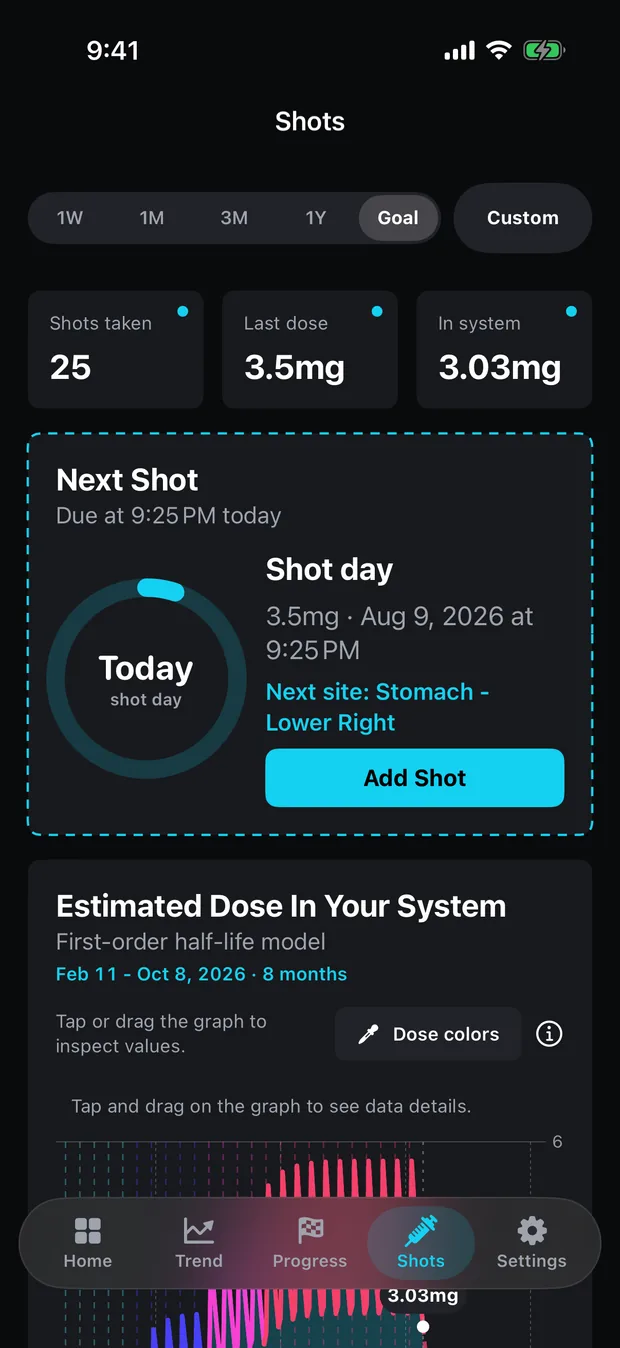 The Doses tab: 25 doses logged, last dose 3.5 mg, 3.03 mg estimated in system, a next-dose countdown ring reading Today, and a sawtooth decay curve.