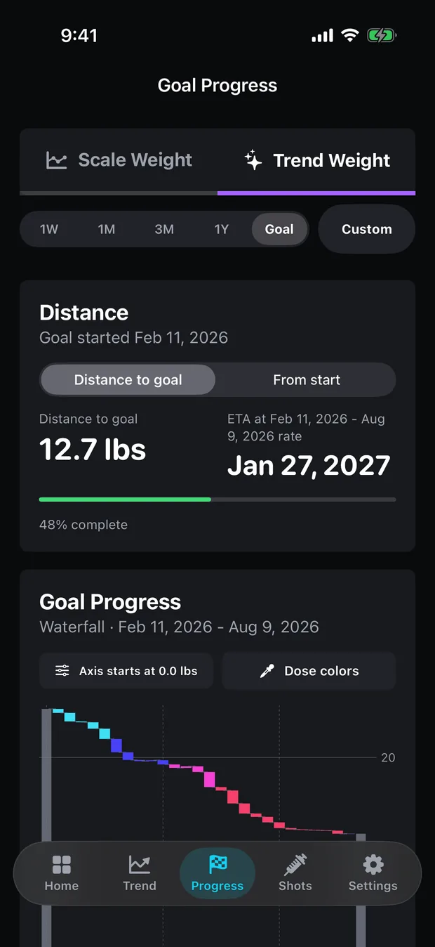The Progress tab: a descending waterfall where each weekly step is coloured by that week's dose, running cyan through magenta as the dose climbs.