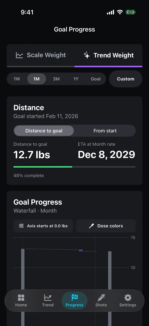 The Progress tab showing an active weight goal, a weekly waterfall of bars stepping toward the target, and the rate cards below it