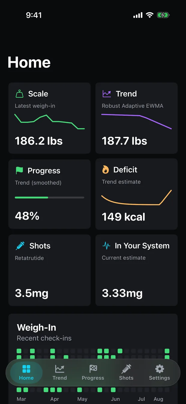 The Home screen bento grid: a Scale card holding the latest weigh-in, a Trend card naming the smoothing method, a Progress card with its bar, a Deficit card in kcal per day, and Shots and In Your System cards in milligrams