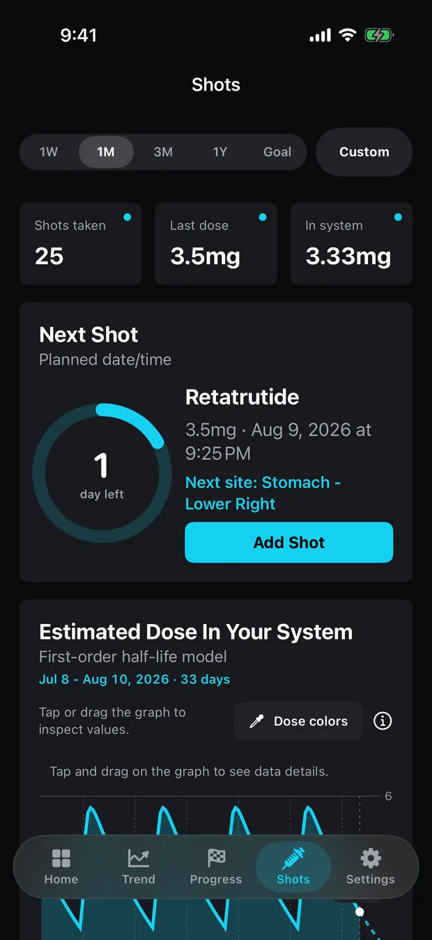 Peptrend's Shots tab: stat tiles headed 'Shots taken', 'Last dose' and 'In system'; a Next Shot card whose circular countdown ring reads '1 day left'; and an 'Estimated Dose In Your System' chart whose cyan line rises to a rounded peak after each weekly injection and falls away before the next one.
