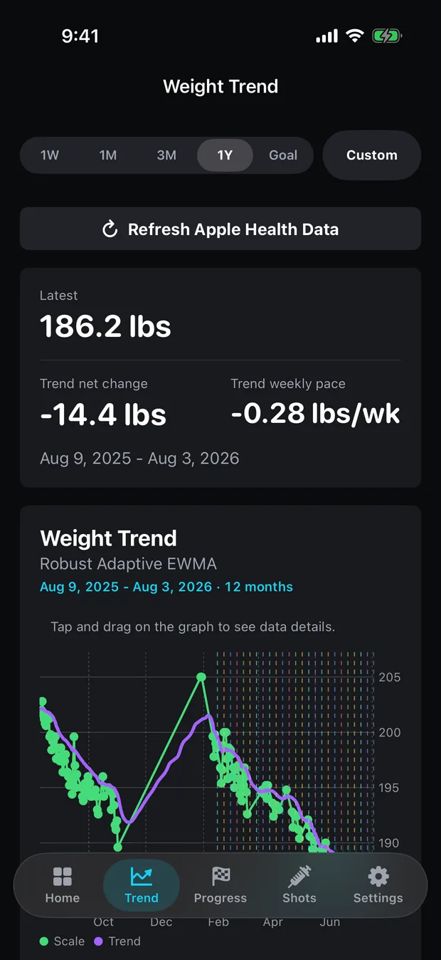The Trend tab at a one-year range, showing green scale dots, one long straight green segment where no weigh-ins were logged, and a purple trend line rising through that segment